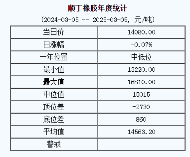 順丁橡膠基準(zhǔn)價(jià)一四〇八〇.〇〇元噸（二〇二五〇三〇三）.png