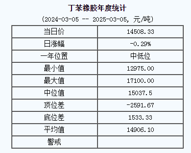 丁苯橡膠基準(zhǔn)價(jià)一四五〇八.三三元噸（二〇二五〇三〇五）.png