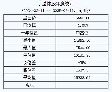 1741680904722594.jpg 丁腈橡膠基準價一六五五〇.〇〇元噸(二〇二五〇三一一).jpg