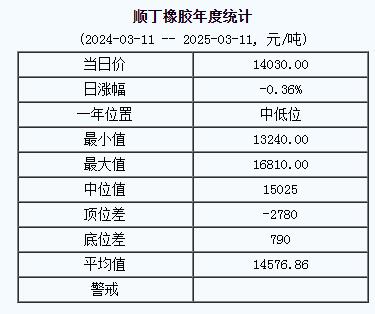 順丁橡膠基準(zhǔn)價一四〇三〇.〇〇元噸（二〇二五〇三一一）.jpg