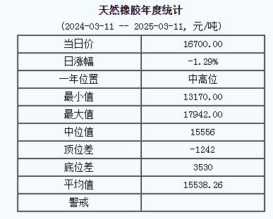 天然橡膠基準價一六七〇〇.〇〇元噸（二〇二五〇三一一）.jpg