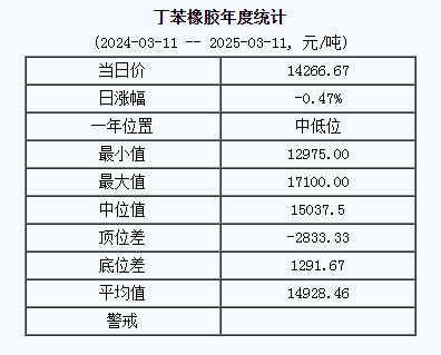 1741681688795755.jpg 丁苯橡膠基準(zhǔn)價(jià)一四二六六.六七元噸(二〇二五〇三一一).jpg