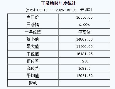 丁腈橡膠基準(zhǔn)價(jià)一六五五〇〇.〇〇元噸（二〇二五〇三一三）.jpg