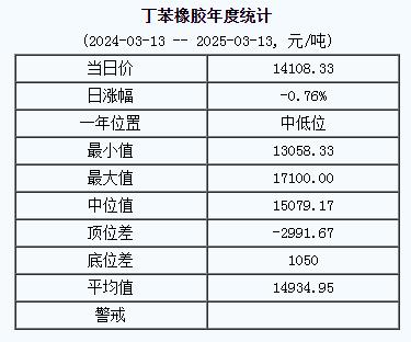 1741835455909174.jpg 丁苯橡膠基準(zhǔn)價(jià)一四一〇八.三三元噸(二〇二五〇三一三).jpg