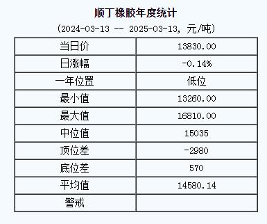 順丁橡膠基準(zhǔn)價一三八三〇.〇〇元噸（二〇二五〇三一三）.jpg