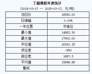丁腈橡膠基準(zhǔn)價一六五五〇.〇〇元噸（二〇二五〇三一七）.jpg