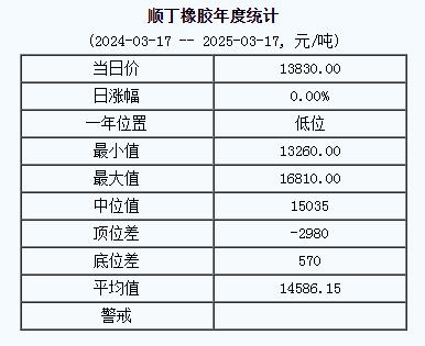 順丁橡膠基準(zhǔn)價(jià)一三八三〇.〇〇元噸（二〇二五〇三一七）.jpg