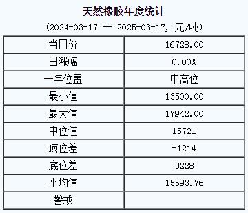 天然橡膠基準價一六七二八.〇〇元噸（二〇二五〇三一七）.jpg