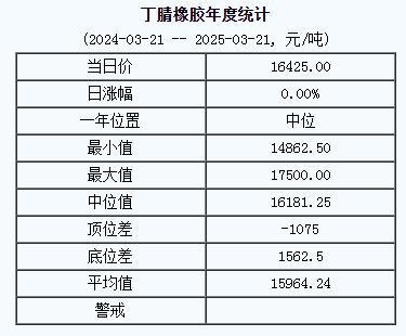 丁腈橡膠基準(zhǔn)價(jià)一六二四五.〇〇元噸（二〇二五〇三二一）.jpg