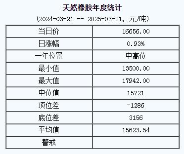 天然橡膠基準(zhǔn)價(jià)一六六五六.〇〇元噸（二〇二五〇三二一）.jpg