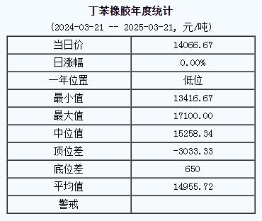 丁苯橡膠基準(zhǔn)價一四〇六六.六七元噸（二〇二五〇三二一）.jpg