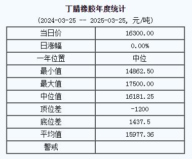 丁腈橡膠基準(zhǔn)價(jià)一六三〇〇.〇〇元噸（二〇二五〇三二五）.jpg