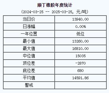 順丁橡膠基準(zhǔn)價一三九四〇〇.〇〇元噸（二〇二五〇三二五））.jpg