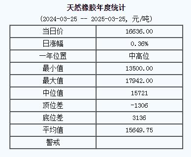 天然橡膠基準(zhǔn)價(jià)一六六三六.〇〇元噸（二〇二五〇三二五）.jpg