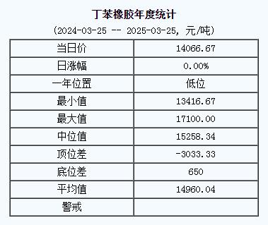 1742887964678897.jpg 丁苯橡膠基準價一四〇六六.六七元噸(二〇二五〇三二五).jpg