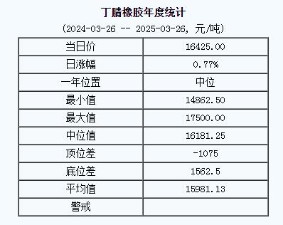1742973582852167.jpg 丁腈橡膠基準價一六四二五.〇〇元噸(二〇二五〇三二六).jpg