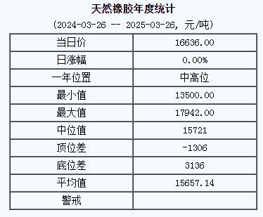 天然橡膠基準(zhǔn)價(jià)一六六三六.〇〇元噸（二〇二五〇三二六）.jpg