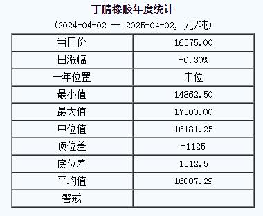 丁腈橡膠基準(zhǔn)價(jià)一六三七五.〇〇元 噸（二〇二五〇四〇二）.jpg