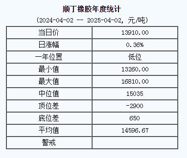 順丁橡膠基準(zhǔn)價(jià)一三九一〇.〇〇元噸（二〇二五〇四〇二）.jpg
