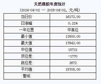 天然橡膠基準(zhǔn)價(jià)一六一七二.〇〇元 噸（二〇二五〇四〇二）.jpg