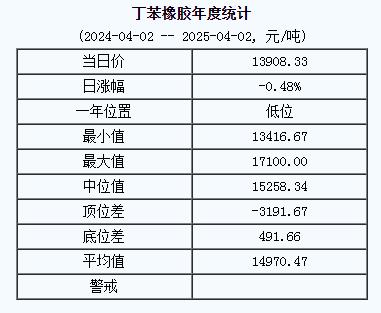 丁苯橡膠基準價一三九〇八.三三元 噸（二〇二五〇四〇二）.jpg