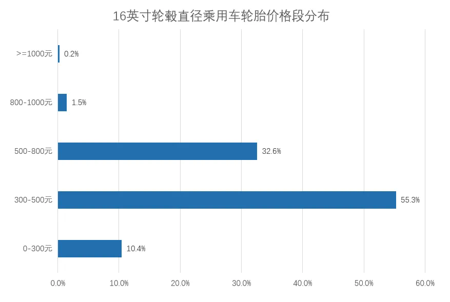 三十大城市乘用車輪胎月度價格大盤點！四.png