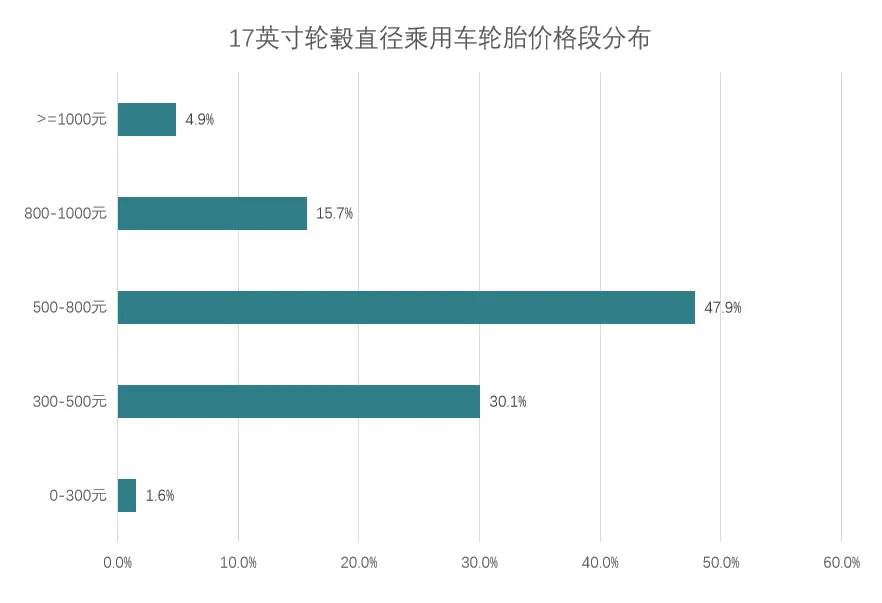 三十大城市乘用車輪胎月度價格大盤點！五.png