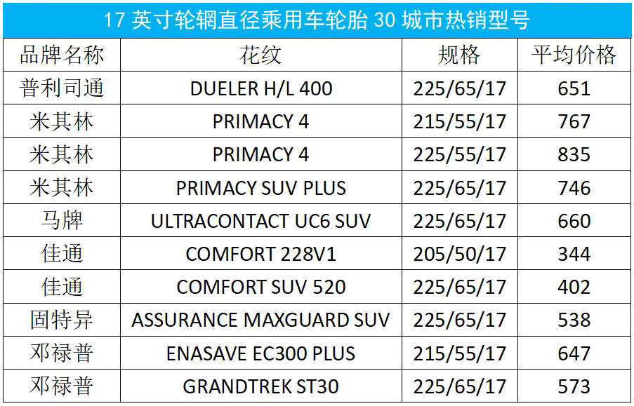 三十大城市乘用車輪胎月度價格大盤點！六.png