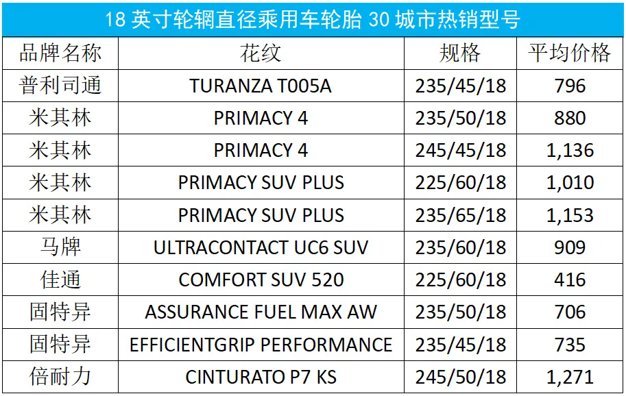 三十大城市乘用車輪胎月度價格大盤點！七.png