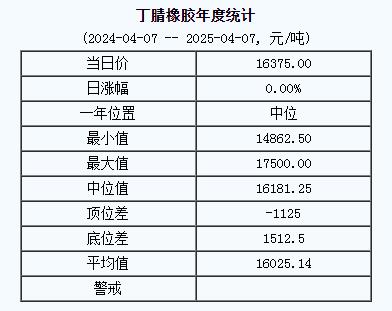 丁腈橡膠基準(zhǔn)價(jià)一六三七五.〇〇元噸（二〇二五〇四〇七）.jpg