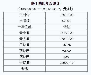 1744013404432778.jpg 順丁橡膠基準(zhǔn)價一三九一〇.〇〇元噸(二〇二五〇四〇七).jpg