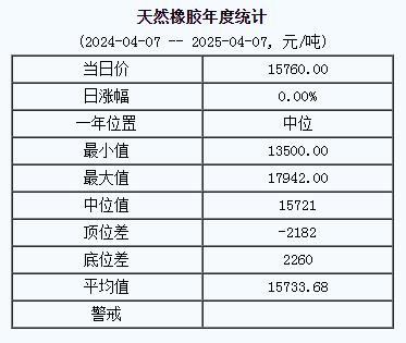 天然橡膠基準(zhǔn)價(jià)一五七六〇.〇〇元噸（二〇二五〇四〇七）.jpg