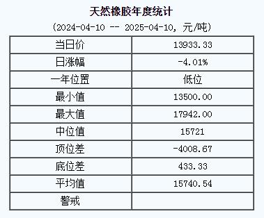 天然橡膠基準價一三九三三.三三元噸（二〇二五〇四一〇）.jpg