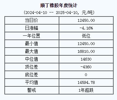 順丁橡膠基準(zhǔn)價(jià)一二四五〇.〇〇元噸（二〇二五〇四一〇）.jpg