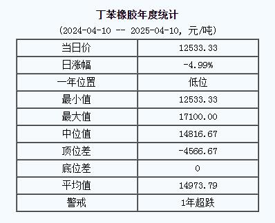 丁苯橡膠基準價一二五三三.三三元噸（二〇二五〇四一〇）.jpg
