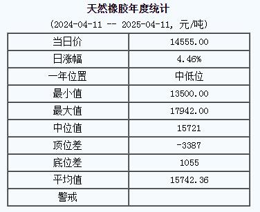 天然橡膠基準價一四五五五.〇〇元噸（二〇二五〇四一一）.jpg