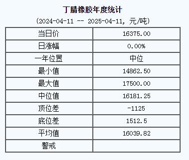 丁腈橡膠基準(zhǔn)價(jià)一六三七五.〇〇元噸（二〇二五〇四一一）.jpg