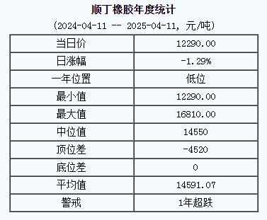 順丁橡膠基準(zhǔn)價一二二九〇.〇〇元噸（二〇二五〇四一一）.jpg