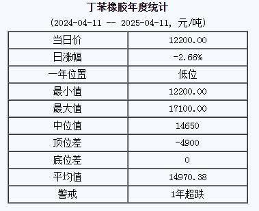 丁苯橡膠基準(zhǔn)價一二二〇〇.〇〇元噸（二〇二五〇四一一）.jpg