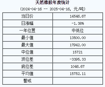 天然橡膠基準(zhǔn)價(jià)一四五四六.六七元噸（二〇二五〇四一六）.jpg