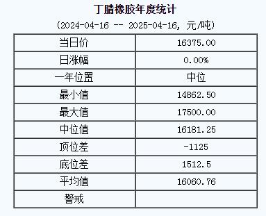 丁腈橡膠基準(zhǔn)價(jià)一六三七五.〇〇元噸（二〇二五〇四一六）.jpg