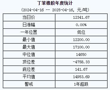 丁苯橡膠基準(zhǔn)價一二三四一.六七元噸（二〇二五〇四一六）.jpg