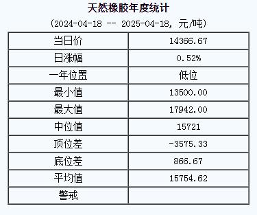 天然橡膠基準價一四三六六.六七14366.67元噸（二〇二五〇四一八）（4月18日生意社天然橡膠基準價為14366.67元 噸）.jpg