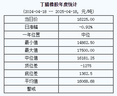 丁腈橡膠基準(zhǔn)價(jià)一六二二五.〇〇元 噸（二〇二五〇四一八）.jpg