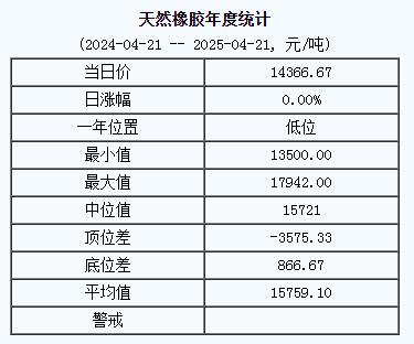 天然橡膠基準(zhǔn)價(jià)一四三六六.六七元噸（二〇二五〇四二一）.jpg