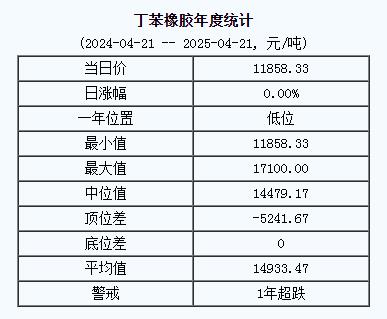 丁苯橡膠基準(zhǔn)價(jià)一一八五八.三三元噸（二〇二五〇四二一）.jpg
