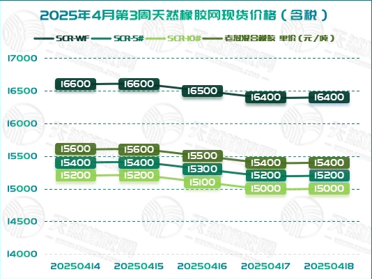 1745292687281923.jpg 二〇二五〇四二三橡膠周報(bào)圖一.jpg