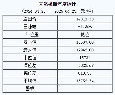 天然橡膠基準(zhǔn)價(jià)一四三一八.三三元噸（二〇二五〇四二三）.jpg