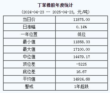 丁苯橡膠基準(zhǔn)價一一八七五.〇〇元噸（二〇二五〇四二三）.jpg