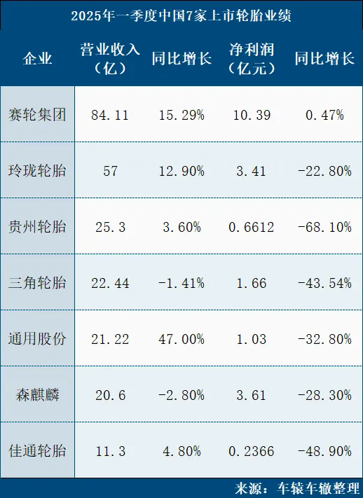 橡膠輪胎廠利潤(rùn)齊降，行業(yè)寒冬來(lái)襲？.png